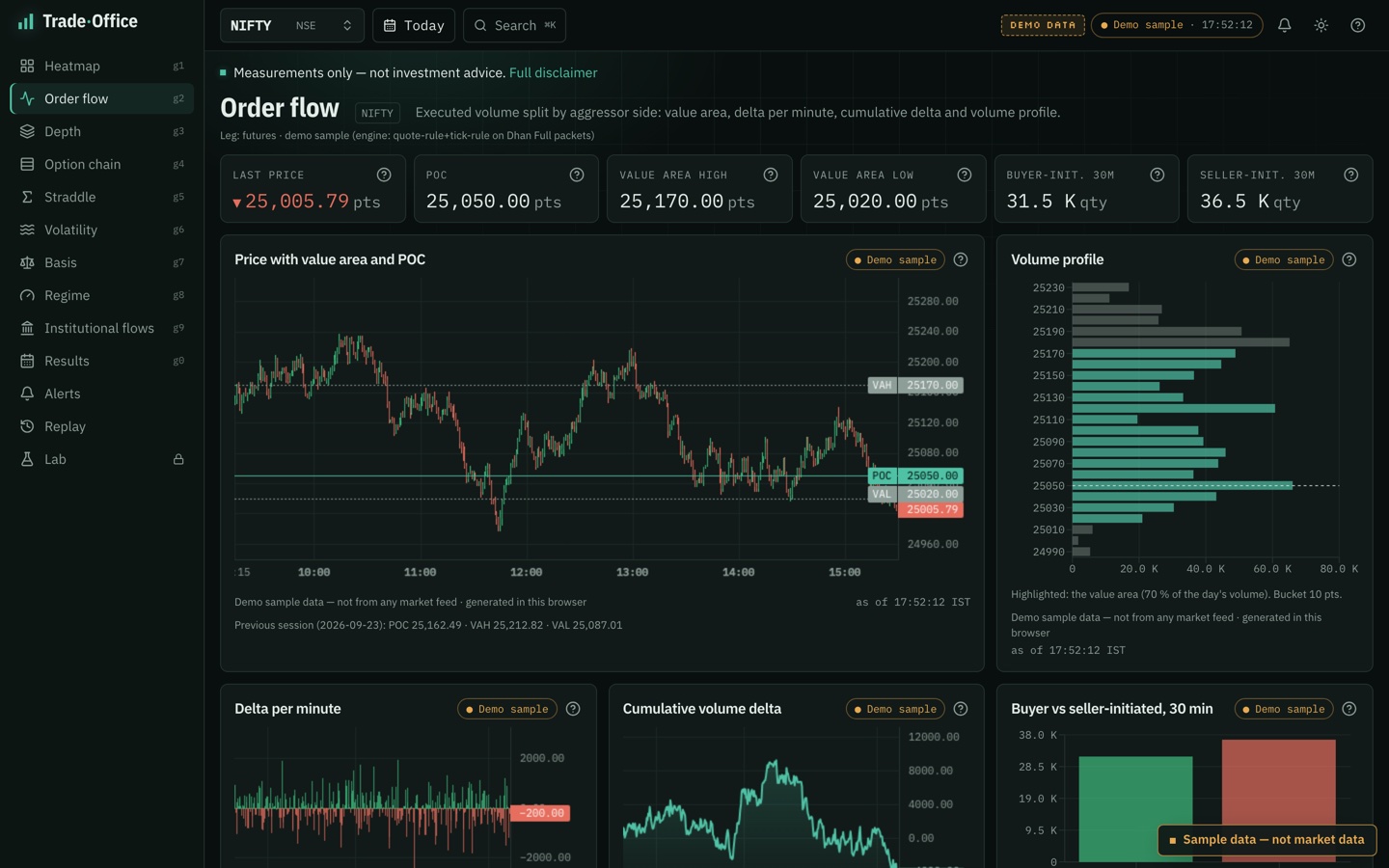 The Trade Office app's Order flow page showing price with value area and POC, a volume profile, delta per minute, cumulative volume delta and buyer vs seller-initiated volume, on sample data.